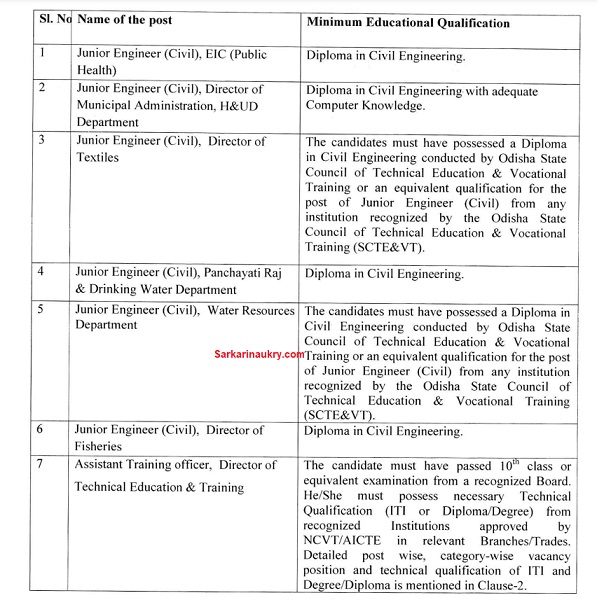 Odisha Combined Technical Services Recruitment 2022: Apply For 1225 vacancies 1 Odisha CTS Exam Pattern